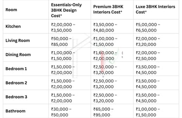 Room-wise breakdown: 3BHK interior design package