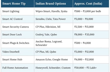 Smart home price guide