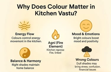 Why Does Colour Matter in Kitchen Vastu?