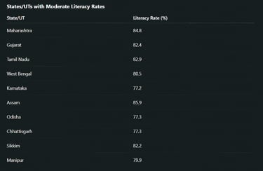 States/UTs with Moderate Literacy Rates