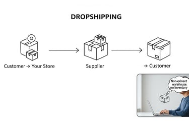 Dropshipping process from Your store to supplier to customer