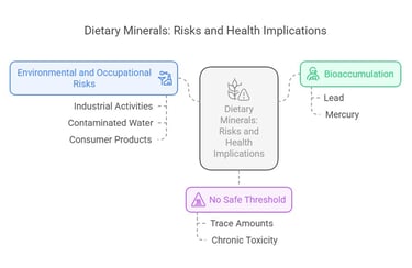 Minerals: Risk & health implications