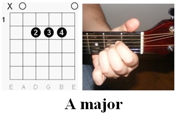 Kezdő gitárosknak: A dúr akkord