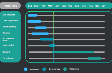 Villa Oraya project timeline — Gantt chart of key milestones by Vision Immo Bali