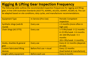 table chart of frequency of inspection required of rigging gear