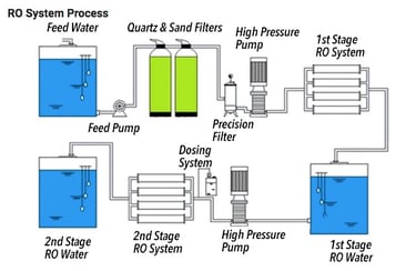 Reverse Osmosis System Process