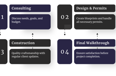 a graphic of a process of creating a project