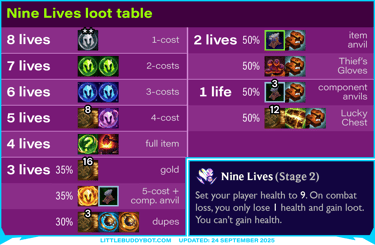 Teamfight Tactics TFT Set 15 K.O. Coliseum Nine Lives augment cashout loot drop table