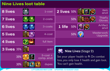 Teamfight Tactics TFT Set 15 K.O. Coliseum Nine Lives augment cashout loot drop table