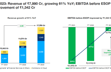 yearly revenue trends of paytm stock analysis_the moat investor