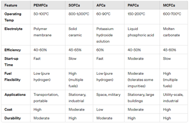Fuel Cells side by side comparison