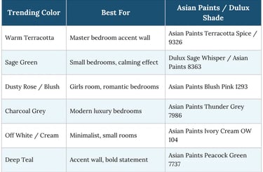 Table of trending bedroom paint colors and shades from Asian Paints and Dulux for home interior design.