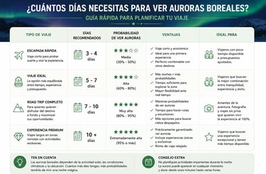 Infografía en español sobre cuántos días se necesitan para ver auroras boreales según el tipo de viaje.