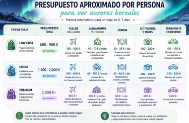 Infografía detallada sobre el presupuesto para ver auroras boreales con precios para viajes low cost, medio y premium.