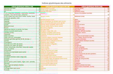 Tableau IG des aliments