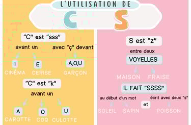 la lettre c et s