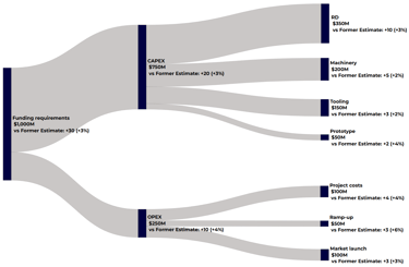 Data visualization of Funding Requirements with a Sankey chart from sankeysmart.com