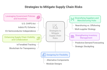 mitigate supply chain risks