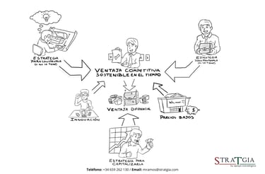 Ilustración que muestra cómo definir la ventaja competitiva del plan estratégico