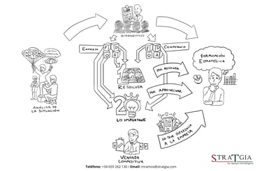 Ilustración que muestra cómo hacer el diagnóstico del plan estratégico