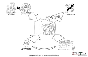 Ilustración que muestra cómo hacer la formulación estratégica del plan estratégico