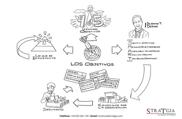 Ilustración que muestra cómo definir los objetivos del plan estratégico