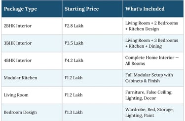 Comparison table of interior design package prices for 2BHK, 3BHK, modular kitchens, and living rooms.
