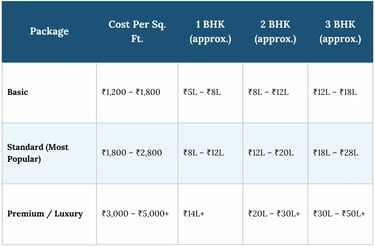 Table showing interior design costs for 1, 2, and 3 BHK apartments in India across basic and luxury packages.