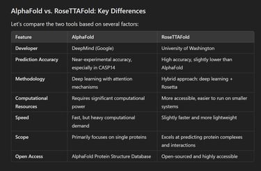 AlphaFold vs. RoseTTAFold: Key Differences