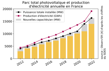 Parc total photovoltaïque et production d'électricité annuelle en France