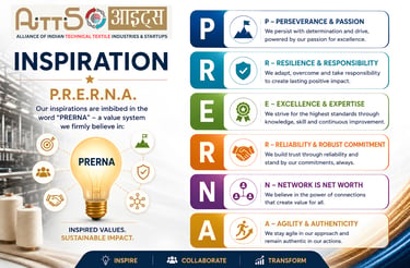 AITTS infographic explaining the PRERNA value system for the Indian technical textile industry.