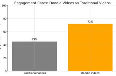  Chart showing increased engagement with doodle videos vs traditional videos