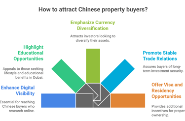 a diagram of a chinese buyers market