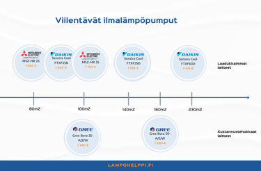 Miten valita jäähdyttävä ilmalämpöpumppu