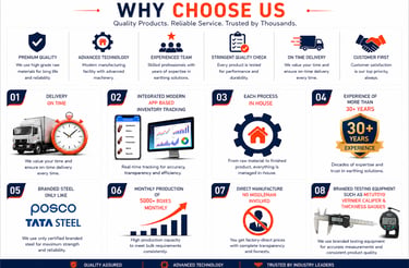 Infographic titled Why Choose Us highlighting premium quality, advanced technology, on time delivery, and earthing solutions
