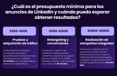 presupuesto mínimo para anuncios de LinkedIn