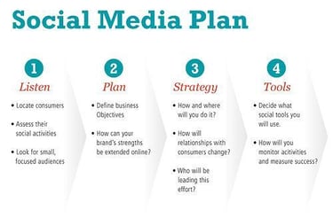 A four-step social media plan infographic detailing stages for listen, plan, strategy, and tools.