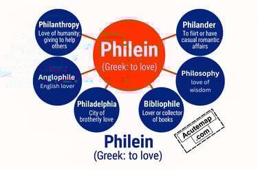 Philein root word, Word Power Made Easy