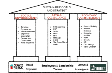 A diagram of a business model to sustainable goals and strategy of an organisation