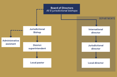 organisational chart describing church hierarchy in the church