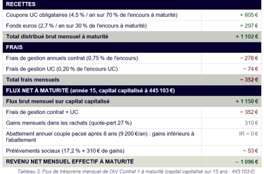 Tableau des flux assurance vie 