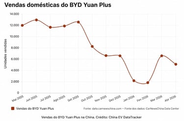 Gráfico mostra evolução das vendas do BYD Yuan Plus na China entre 2025 e 2026