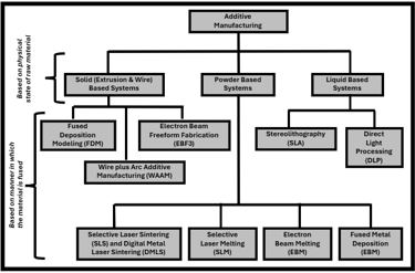 Classification of 3D printing methods.