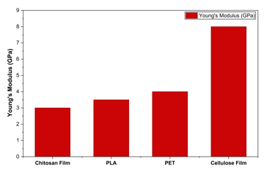 Mechanical properties comparison between chitosan film and few polymers.