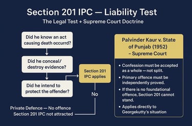 Liability Under Section 201 IPC with Reference to Palvinder Kaur Case