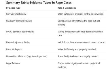 Summary Table of Medical Evidence In Rape Cases