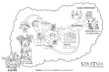 Ilustración que muestra el proceso de planificación estratégica