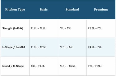 Price chart comparing modular kitchen costs for straight, L-shape, and island designs across basic to premium tiers.