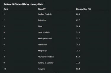 Bottom 10 States/UTs by Literacy Rate