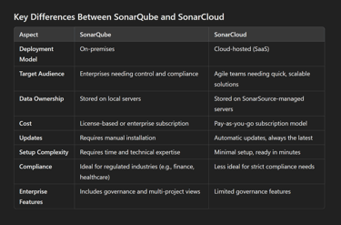 Key Differences Between SonarQube and SonarCloud?!